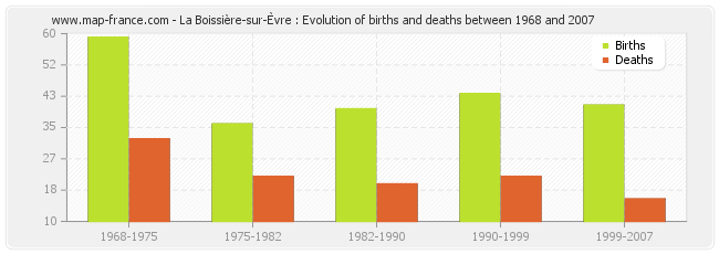 La Boissière-sur-Èvre : Evolution of births and deaths between 1968 and 2007